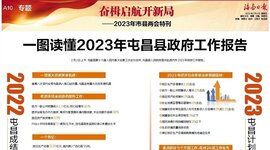 沉香产业发展强劲｜一图读懂2023年屯昌县政府工作报告