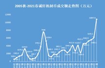 诚轩拍卖董事长左京华：机制币已进入头部收藏品行列