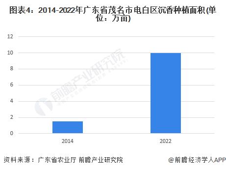 ͼ42014-2022㶫ʡïеֲ(λĶ)